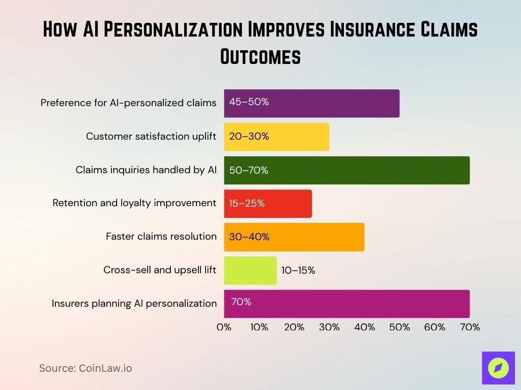 How AI Personalization Improves Insurance Claims Outcomes