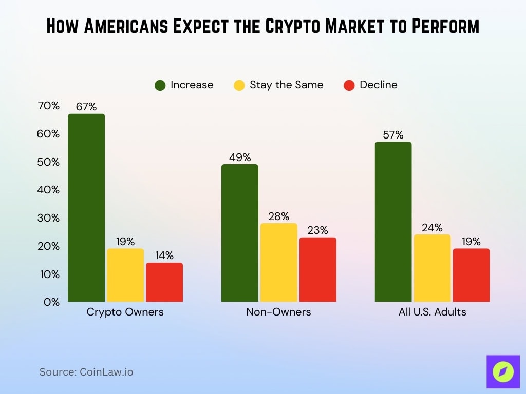 How Americans Expect The Crypto Market To Perform