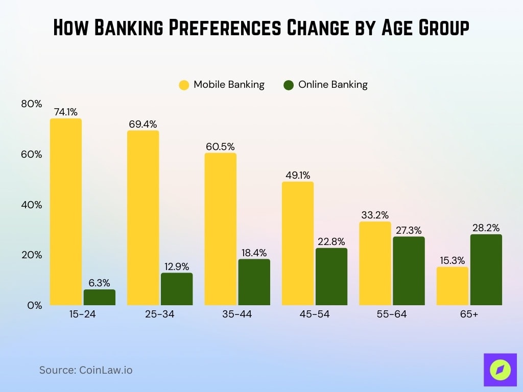 How Banking Preferences Change By Age Group