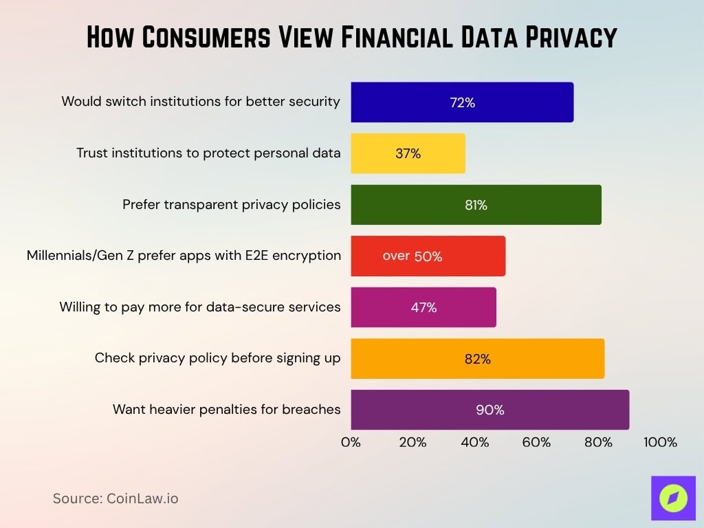 How Consumers View Financial Data Privacy