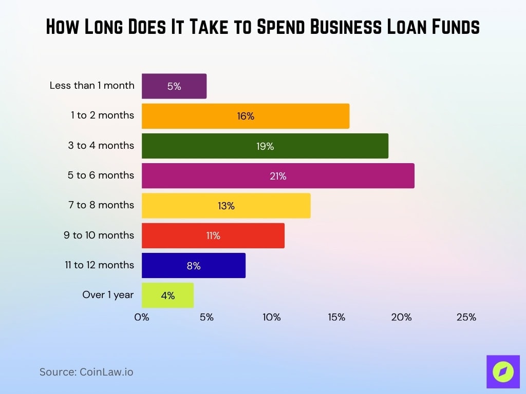 How Long Does It Take To Spend Business Loan Funds
