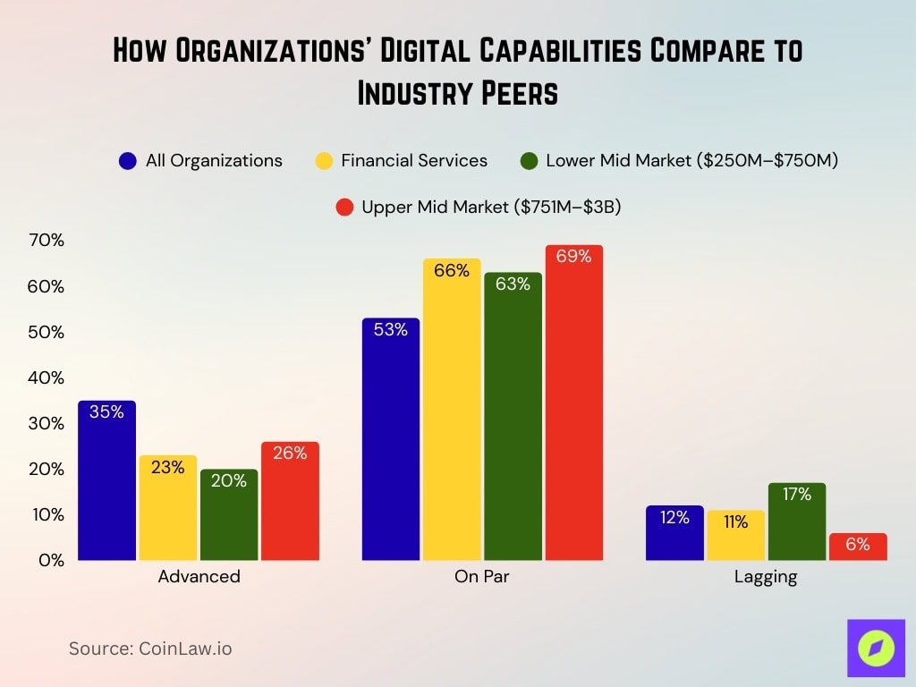 How Organizations’ Digital Capabilities Compare to Industry Peers