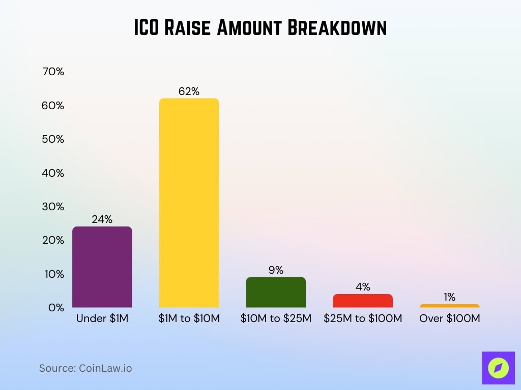 ICO Raise Amount Breakdown