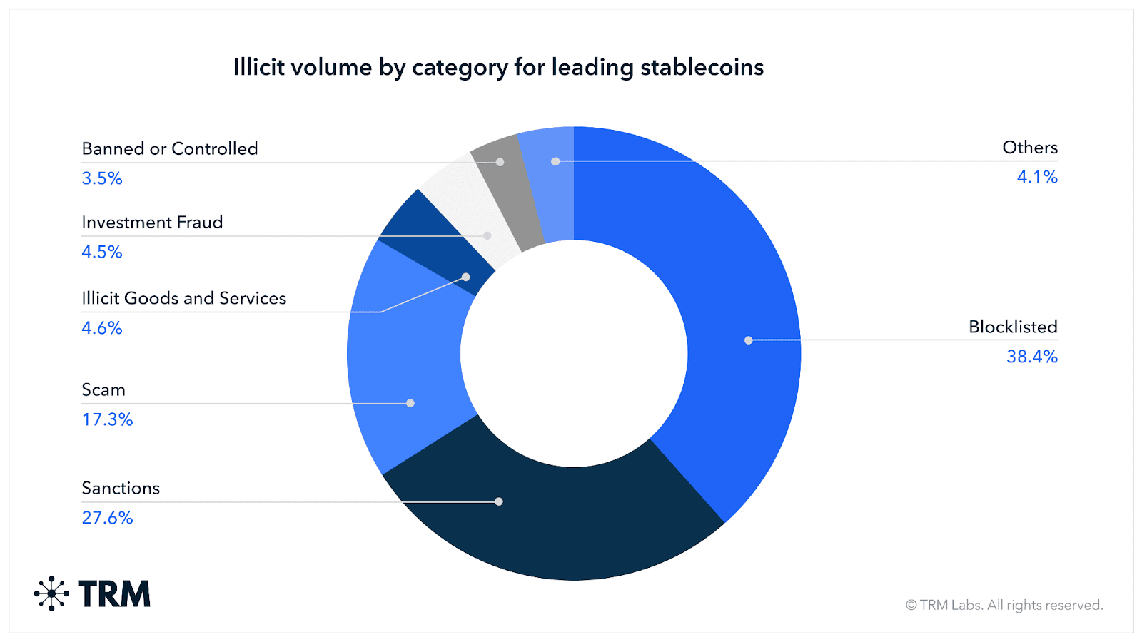 Illicit Stablecoin Activity Breakdown