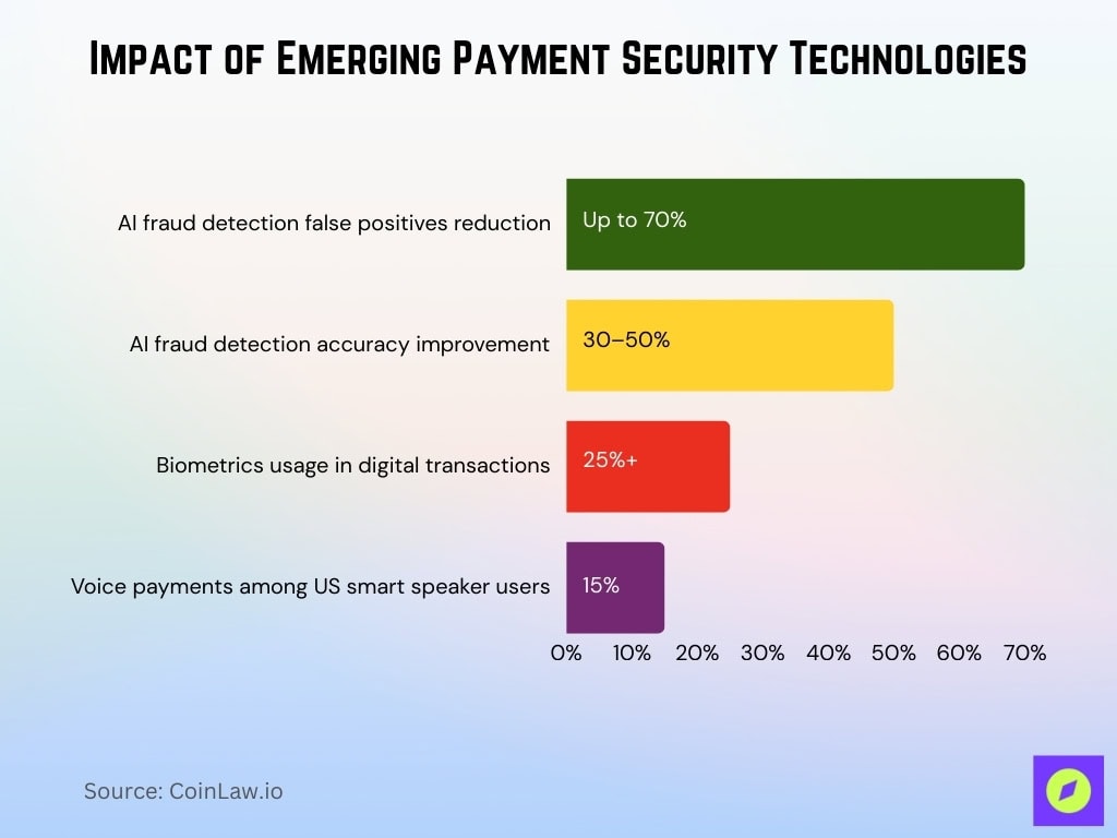 Impact Of Emerging Payment Security Technologies