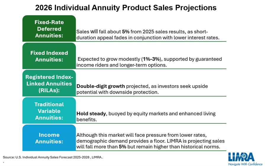 Individual Annuity Product Sales Outlook