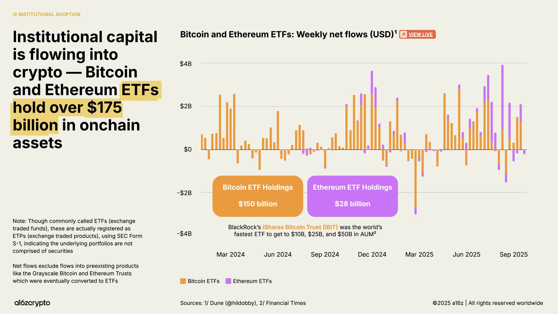 Institutional Crypto ETF Flows and Holdings