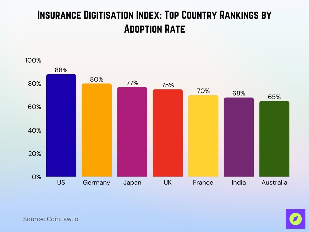 Insurance Digitisation Index Top Country Rankings By Adoption Rate