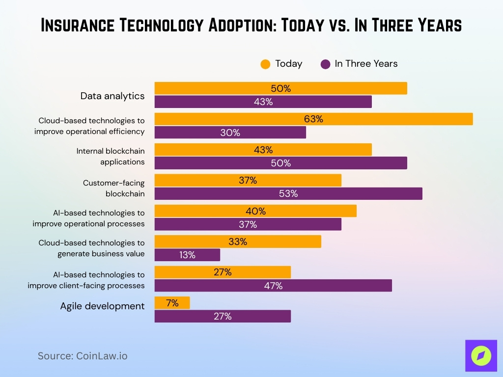 Adopcja Technologii Ubezpieczeniowych: Dziś vs. Za Trzy Lata