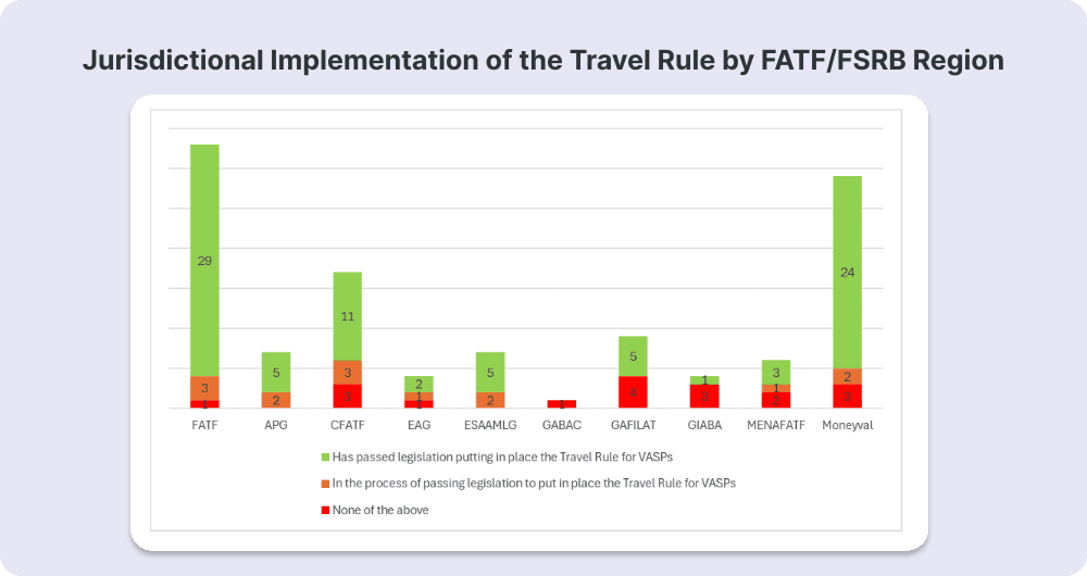 Jurisdictional Implementation of the Travel Rule by FATF and FSRB Regions