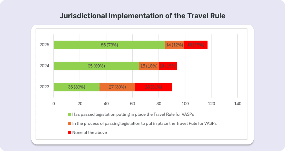 Jurisdictional Implementation Of The Travel Rule