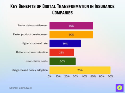 Digital Transformation in Insurance Industry Statistics 2026 • CoinLaw