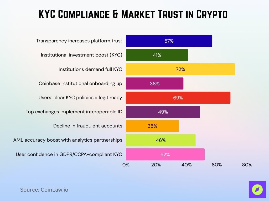 KYC Compliance & Market Trust in Crypto 