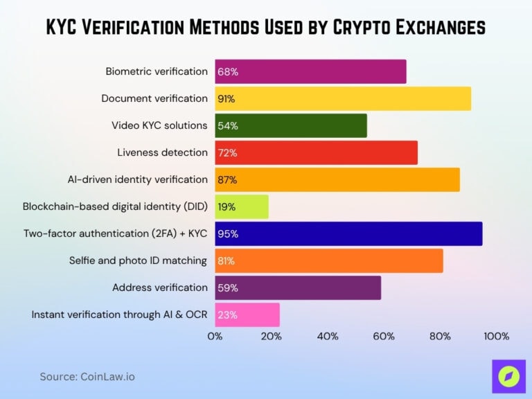 KYC Compliance in Crypto Statistics 2026 • CoinLaw