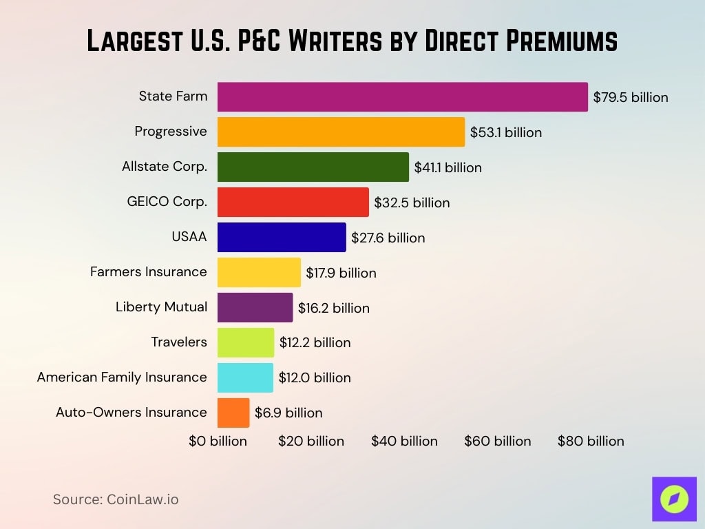 Largest U.S. P&C Writers by Direct Premiums