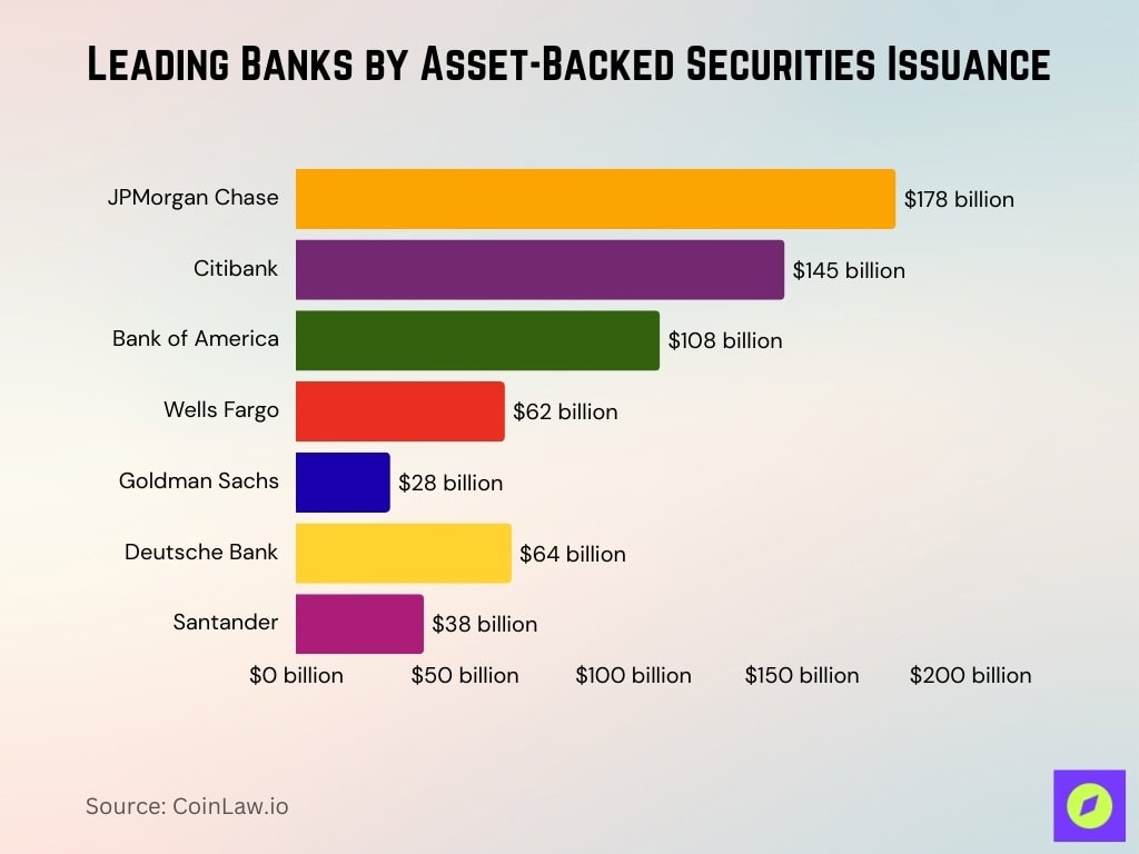Leading Banks By Asset Backed Securities Issuance