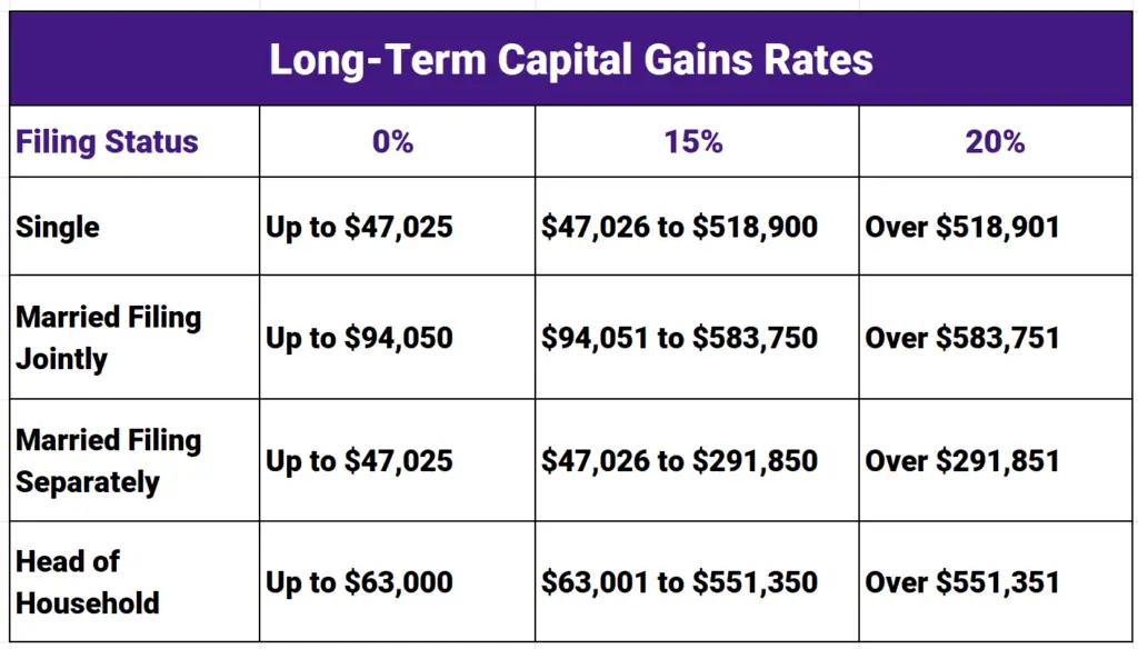 Long-Term Capital Gains Tax Brackets