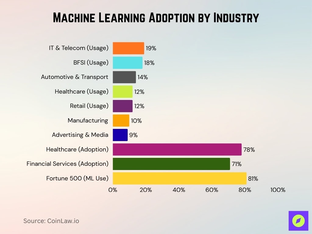 Machine Learning Adoption By Industry
