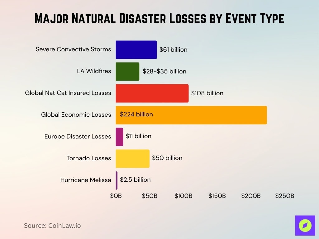 Major Natural Disaster Losses By Event Type