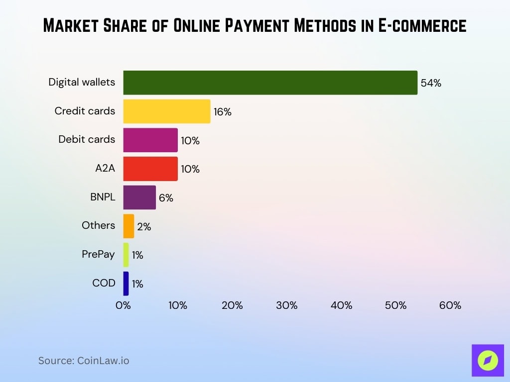 Market Share of Online Payment Methods in E-commerce