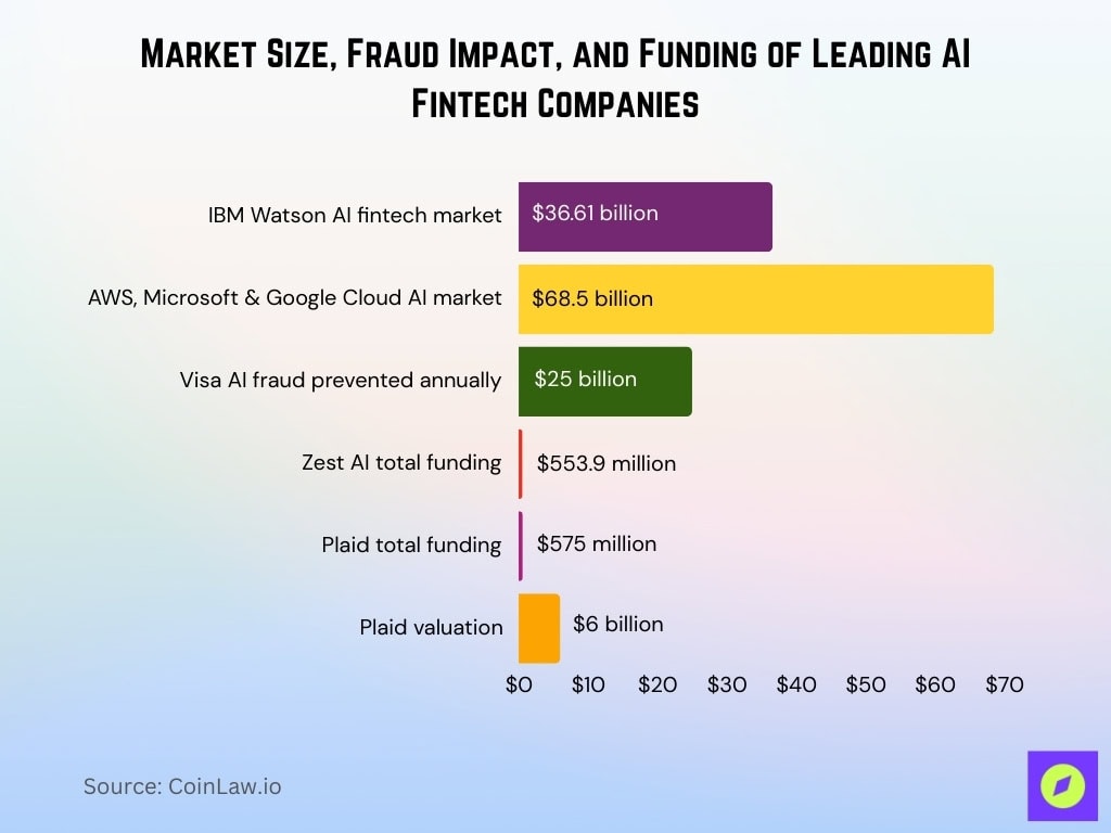 Market Size, Fraud Impact, and Funding of Leading AI Fintech Companies