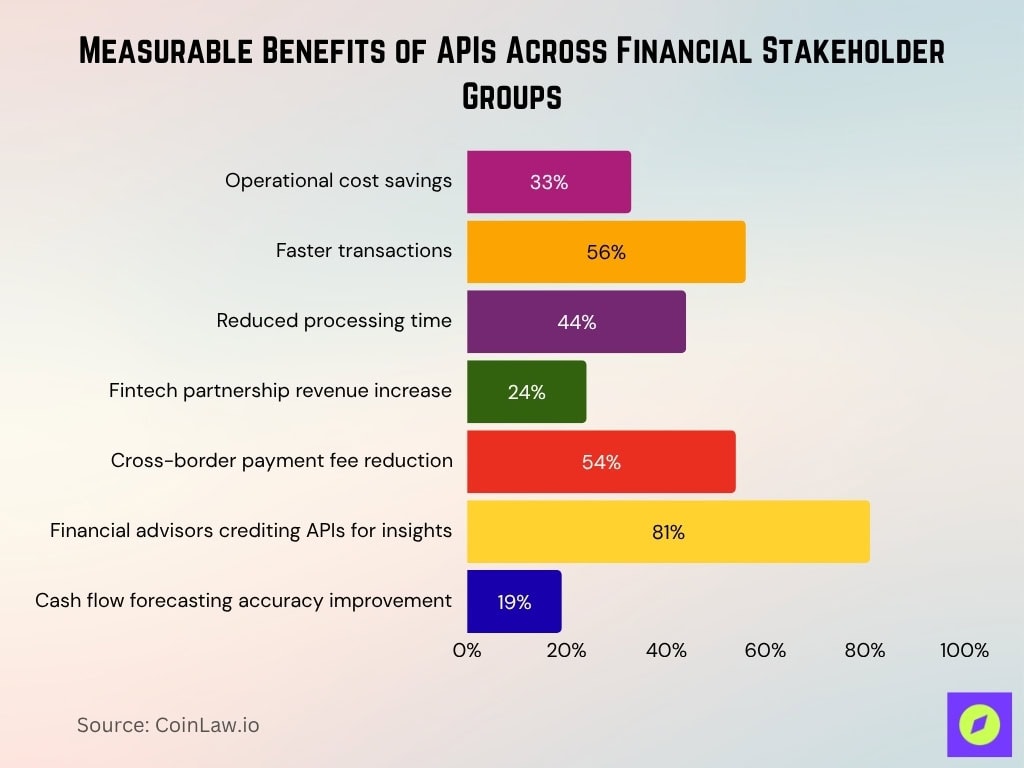 Measurable Benefits of APIs Across Financial Stakeholder Groups