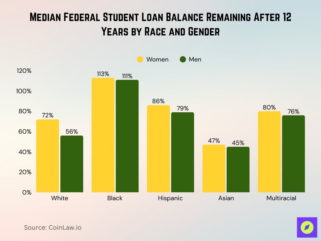 Median Federal Student Loan Balance Remaining After 12 Years by Race and Gender