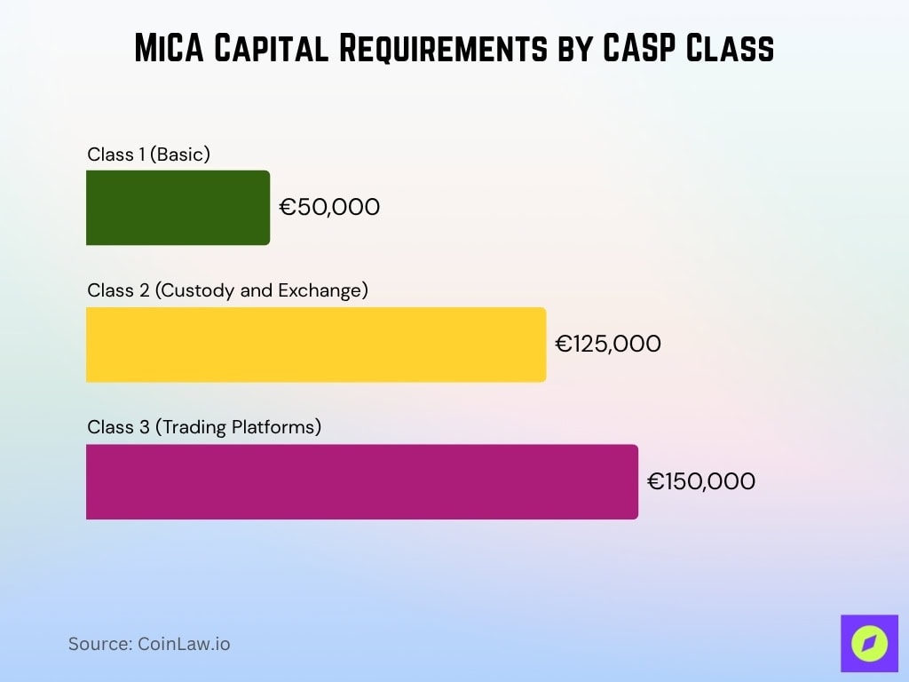 MiCA Capital Requirements by CASP Class