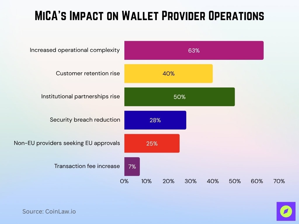 MiCA’s Impact on Wallet Provider Operations