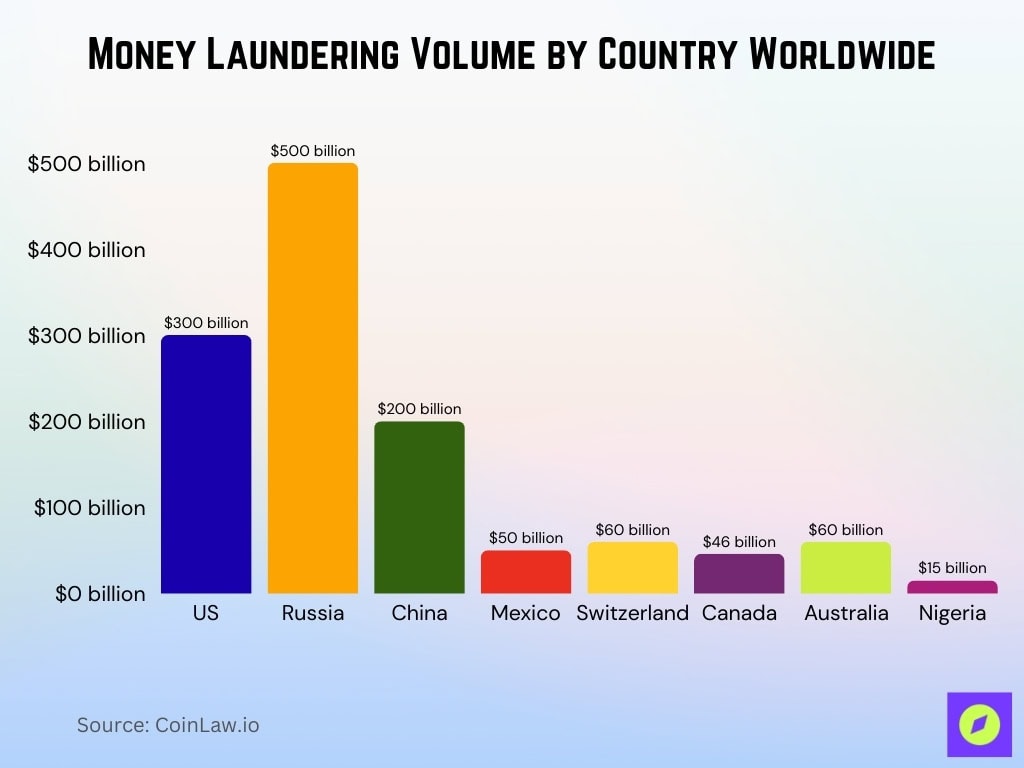 Money Laundering Volume By Country Worldwide