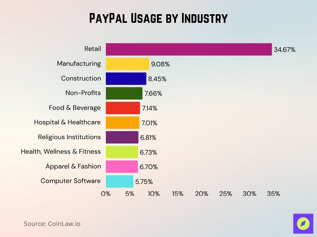 PayPal Usage by Industry