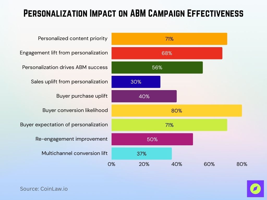 Personalization Impact on ABM Campaign Effectiveness
