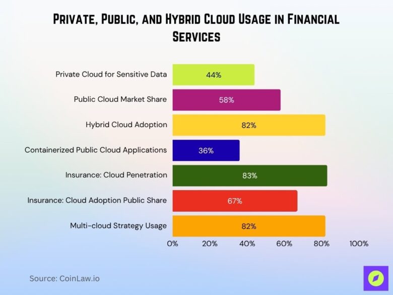 Cloud Computing in Financial Services Statistics 2026 • CoinLaw
