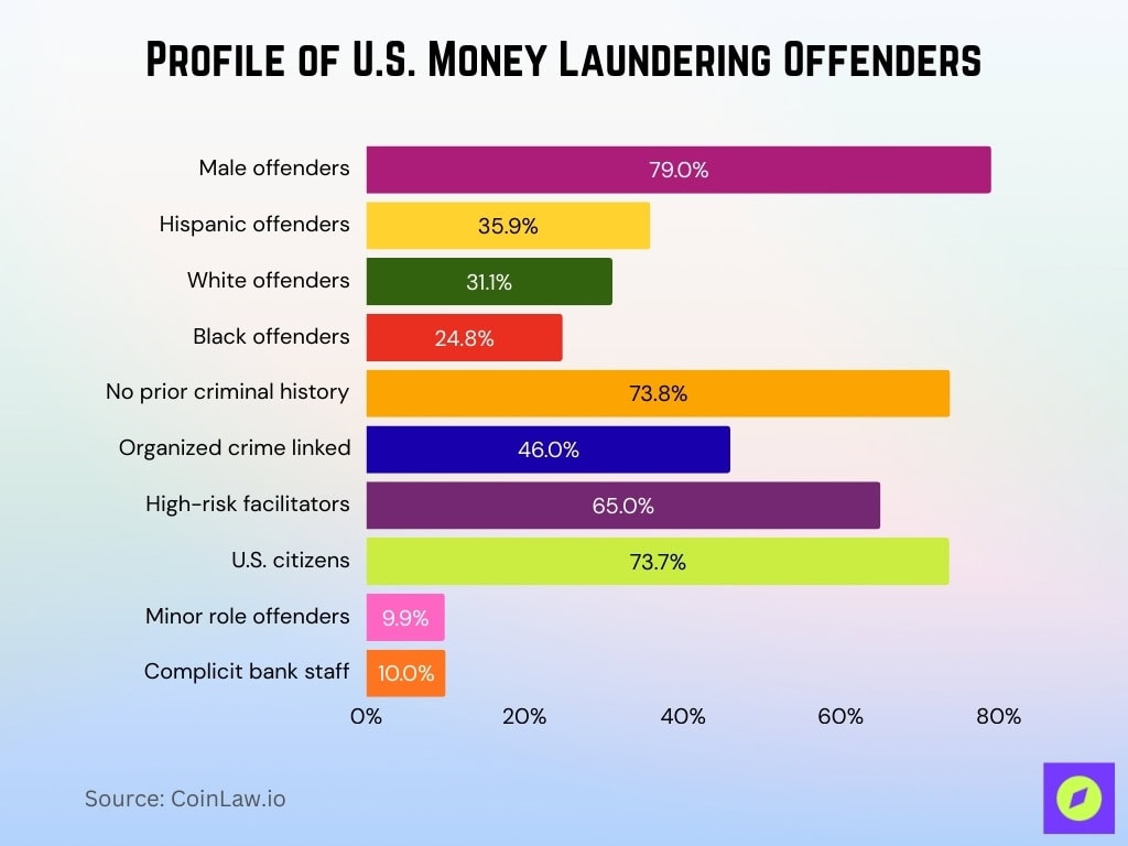 Money Laundering Statistics 2026: Facts You Must Know