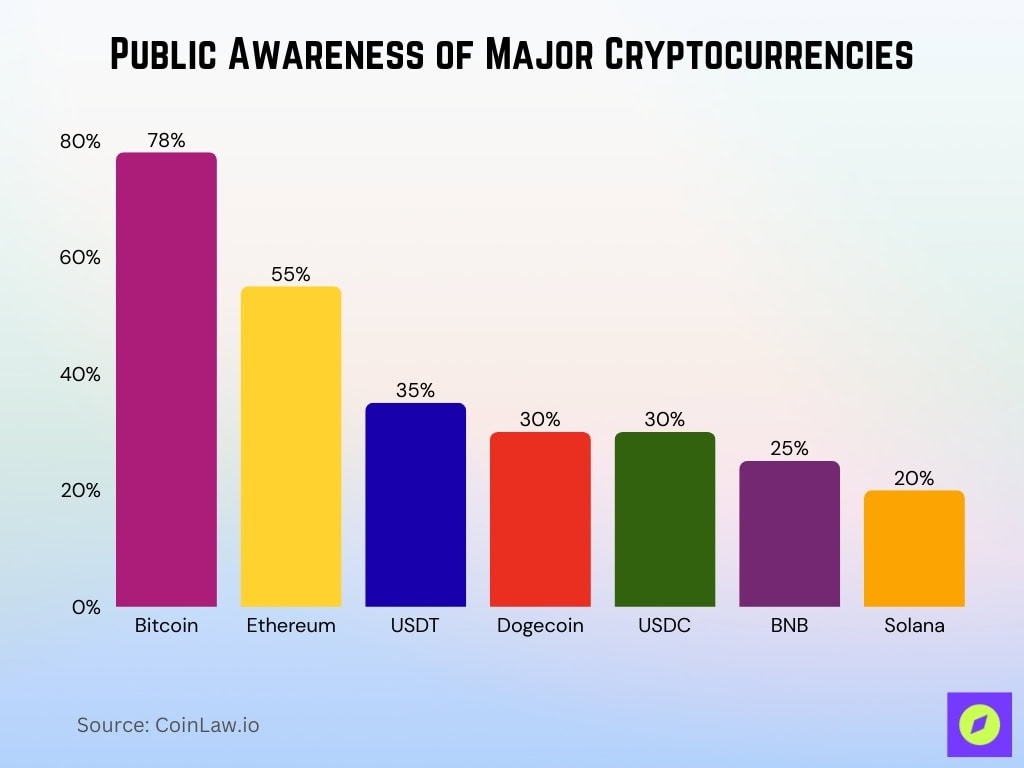 Public Awareness Of Major Cryptocurrencies