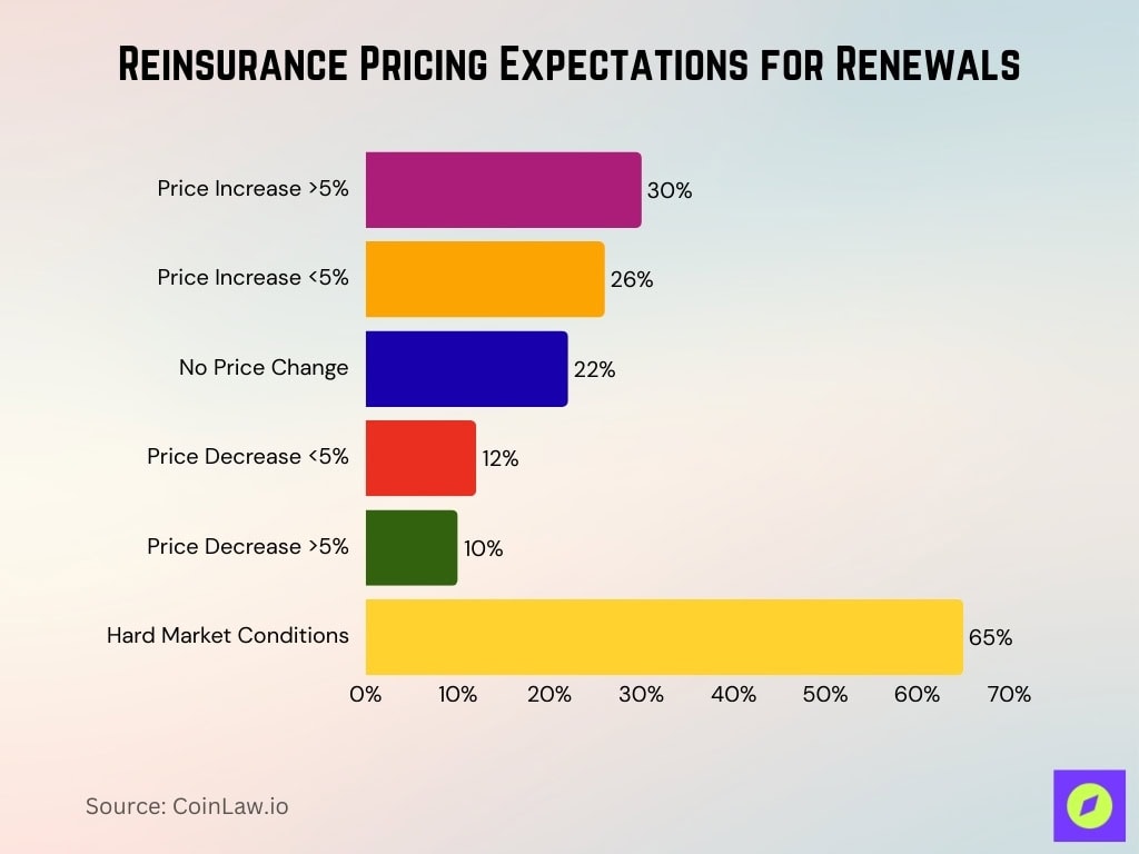 Reinsurance Pricing Expectations For Renewals