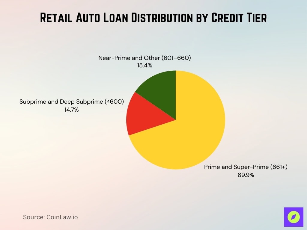 Retail Auto Loan Distribution By Credit Tier