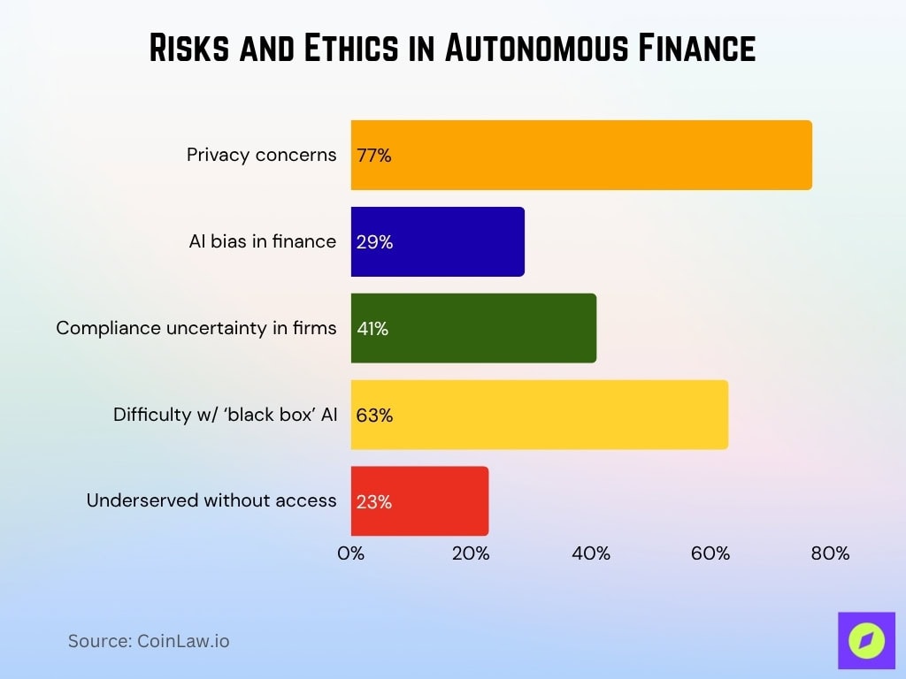 Risks And Ethics In Autonomous Finance