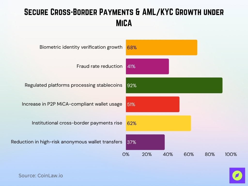 Secure Cross-Border Payments & AML/KYC Growth under MiCA