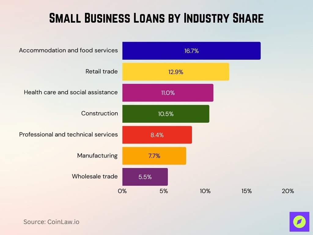 Small Business Loans By Industry Share