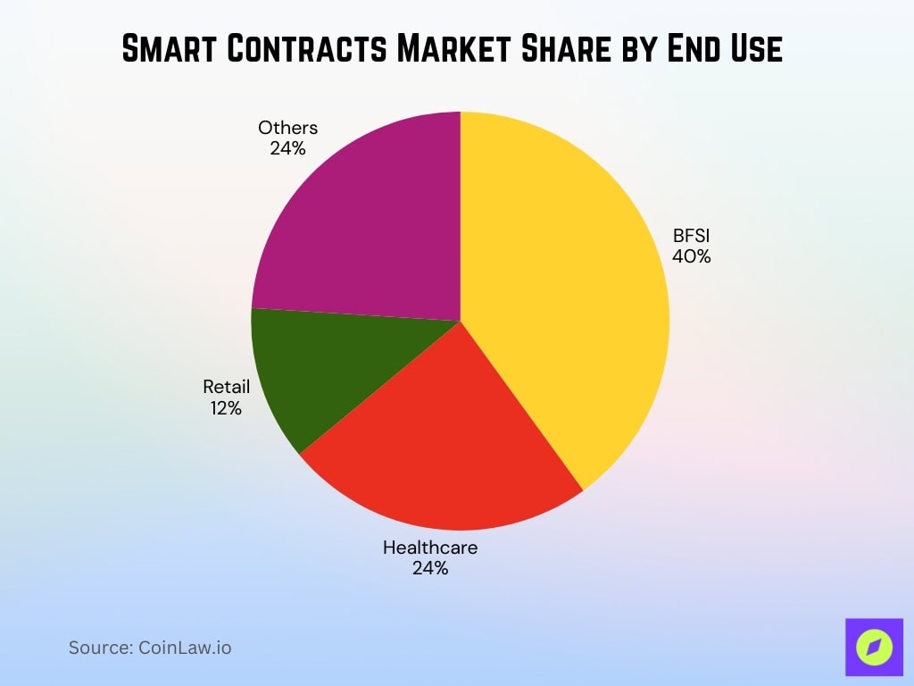 Smart Contracts Market Share By End Use
