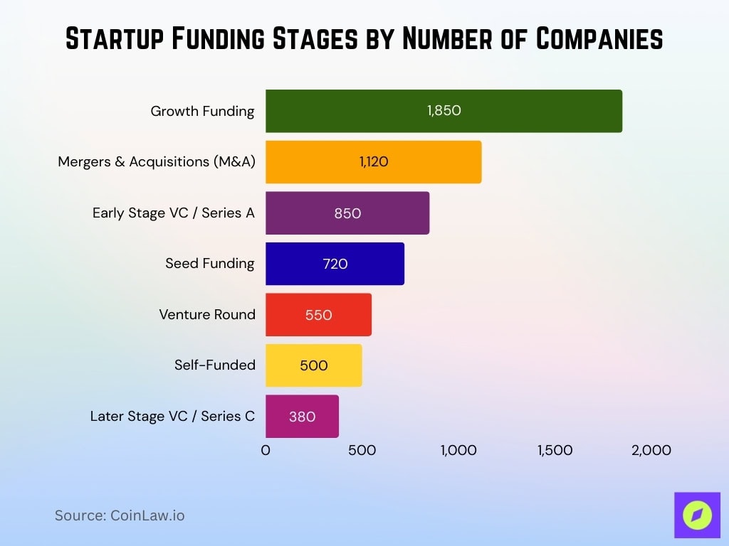 Startup Funding Stages By Number Of Companies