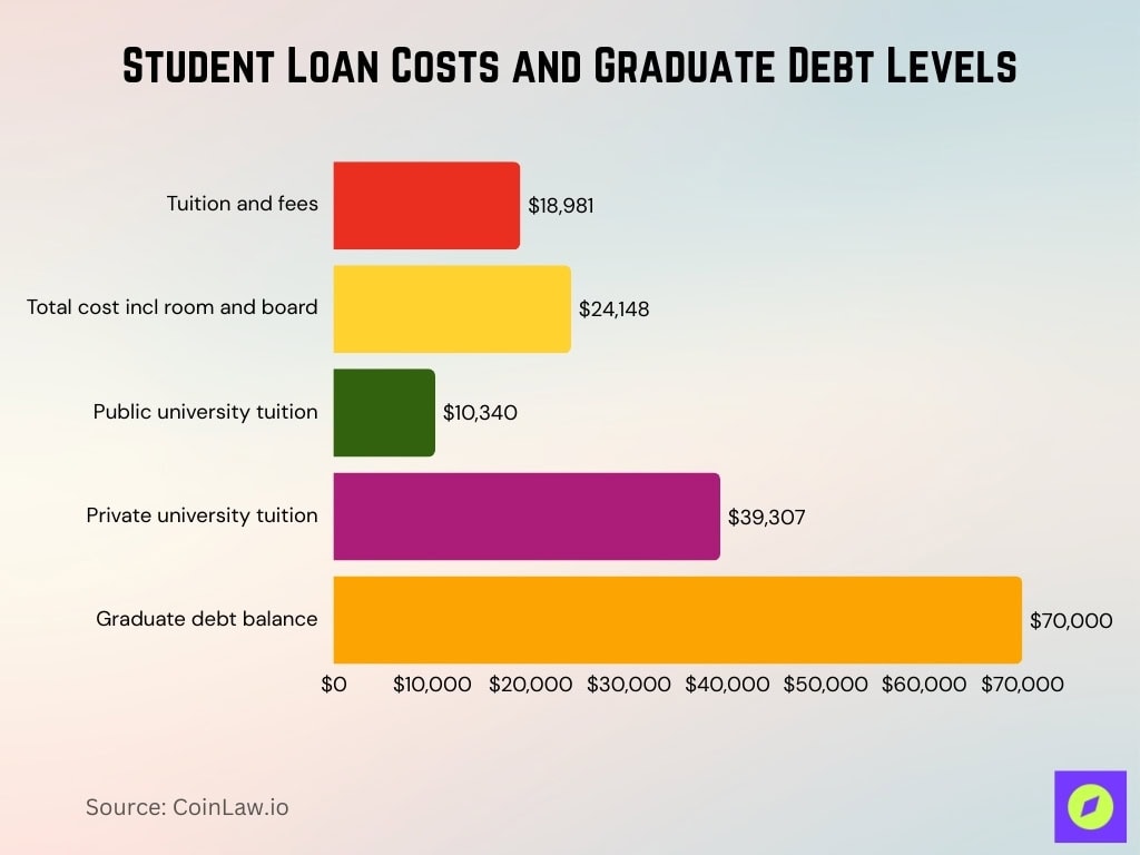 Student Loan Costs And Graduate Debt Levels