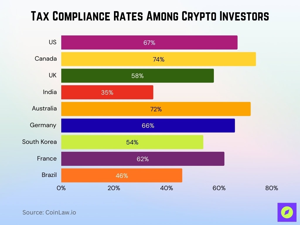 Tax Compliance Rates Among Crypto Investors