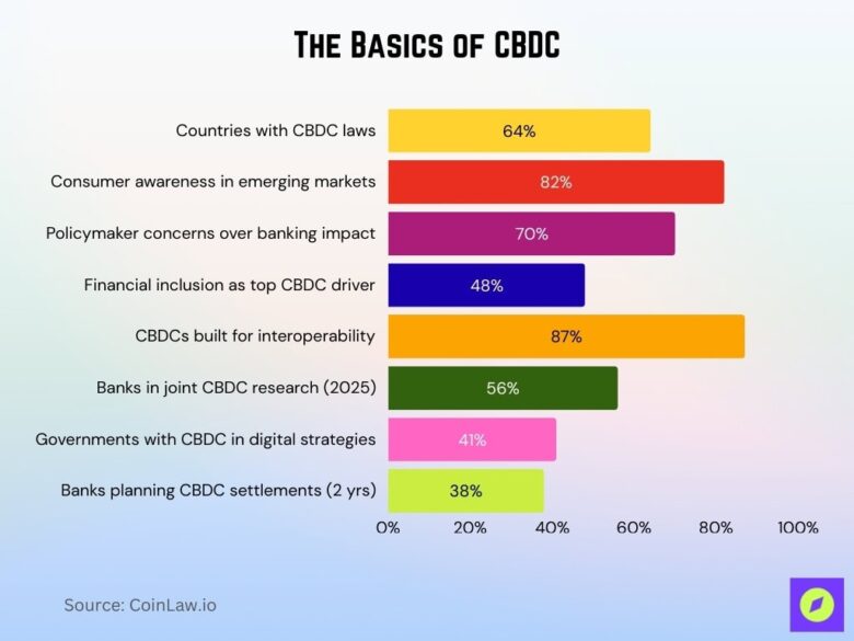 Cbdc Note CBDC Regulations Statistics 2026: Global Rules • CoinLaw