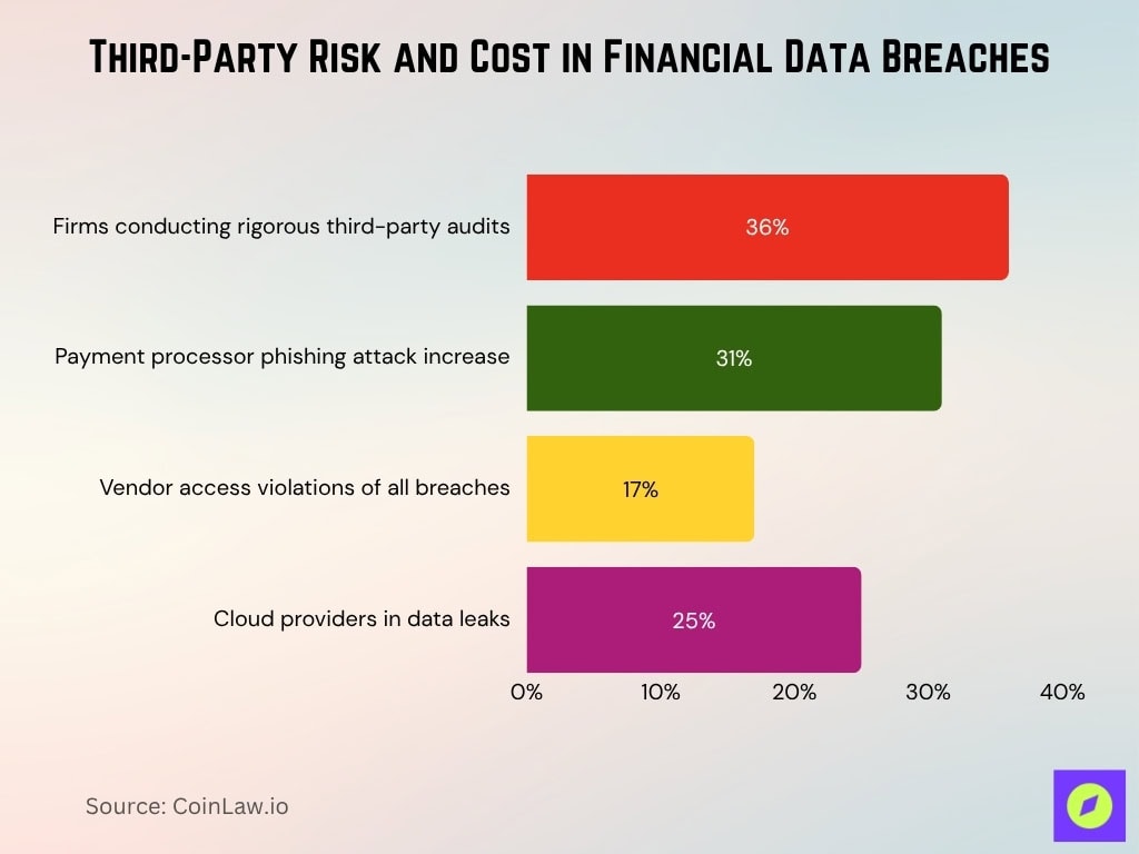 Third-Party Risk and Cost in Financial Data Breaches