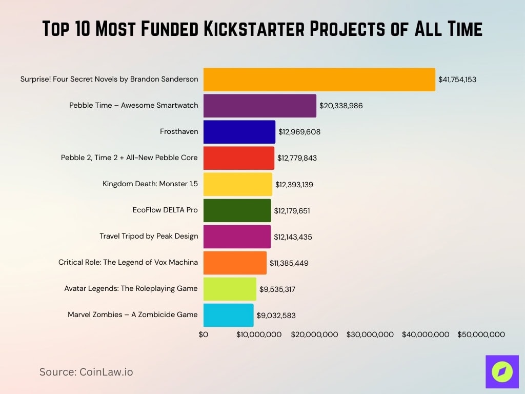 Top 10 Most Funded Kickstarter Projects Of All Time
