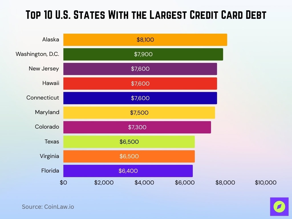 Top 10 U.S. States With the Largest Credit Card Debt