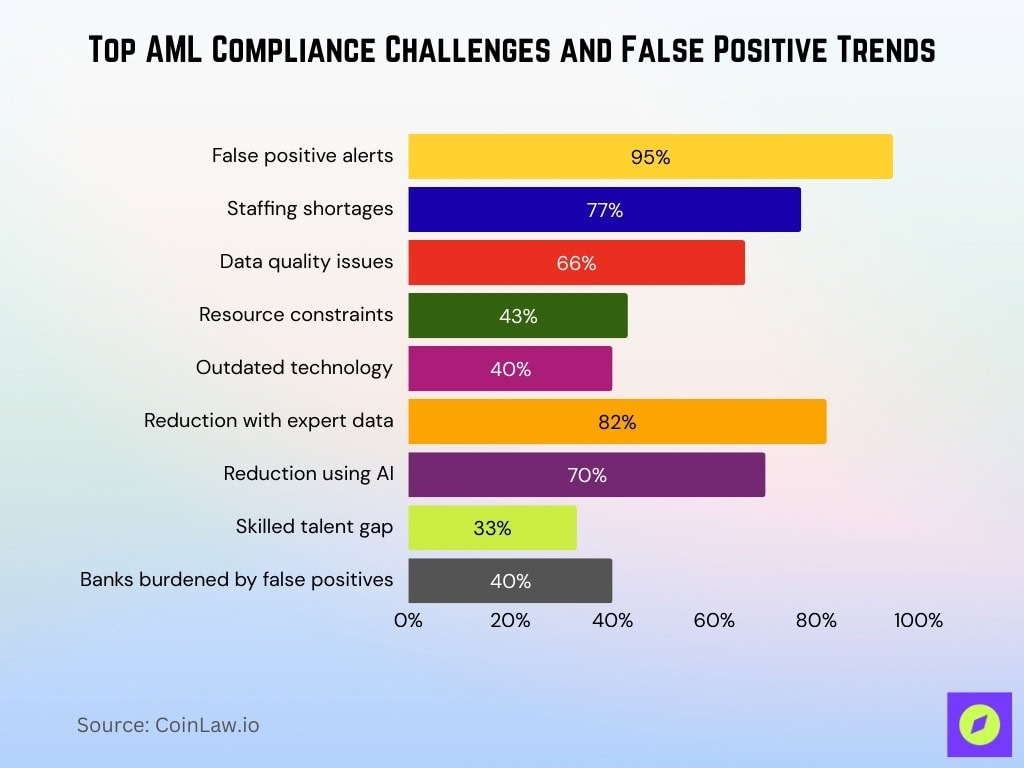 Top AML Compliance Challenges and False Positive Trends