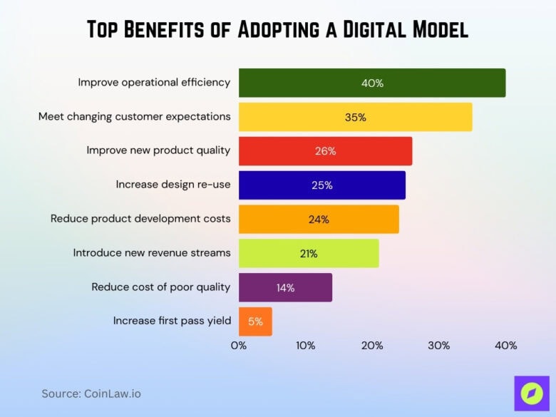 Digital Transformation in Financial Services Statistics 2026 • CoinLaw